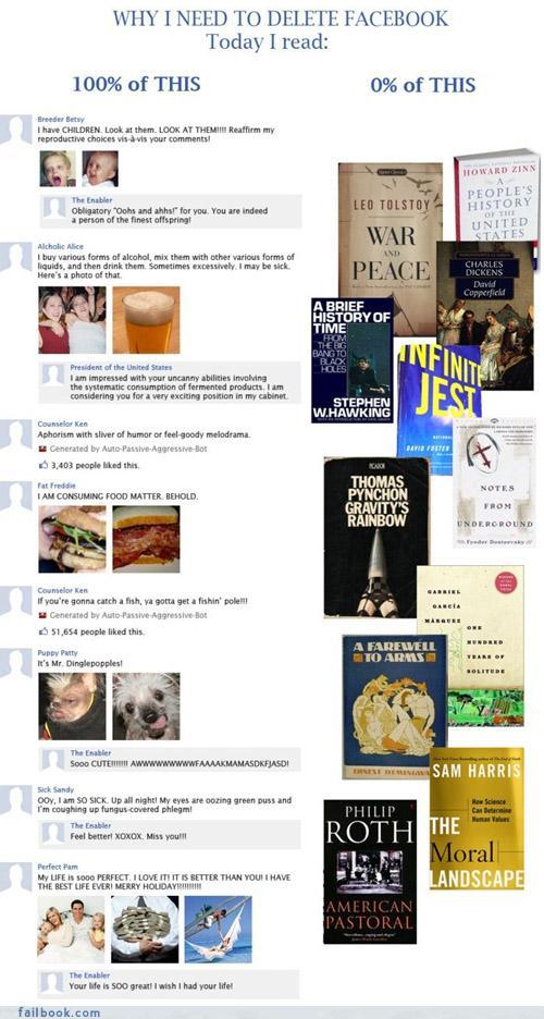 Necesito borrar mi cuenta de Facebook porque hoy leí 100% de chorradas del muro y 0% de libros como Guerra y Paz, David Copperfield...
