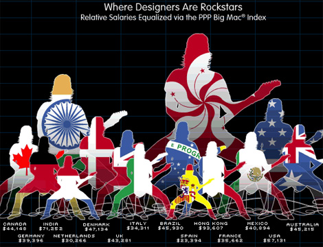Representación gráfica comparativa de lo que cobran los diseñadores en distintos países del mundo